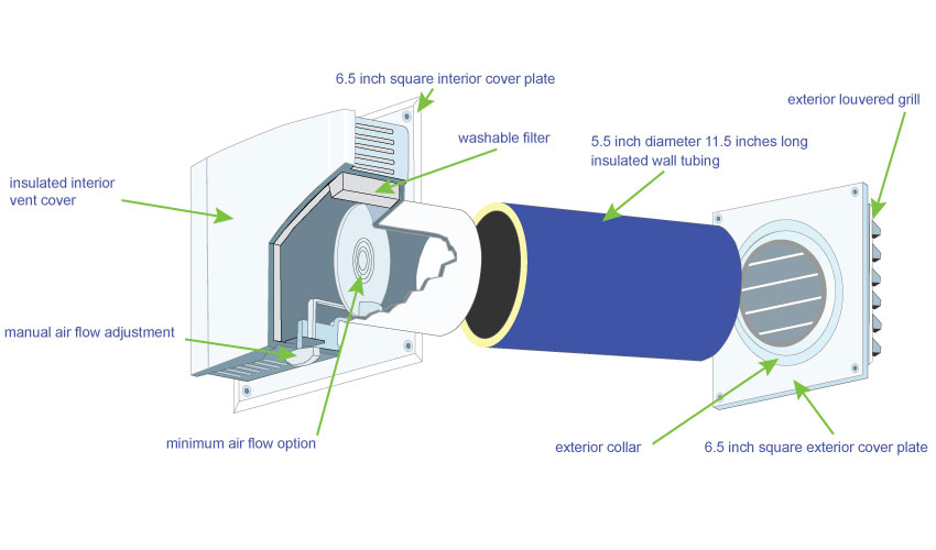 Labeled graphic of Condar noise insulated passive air supply ventilator